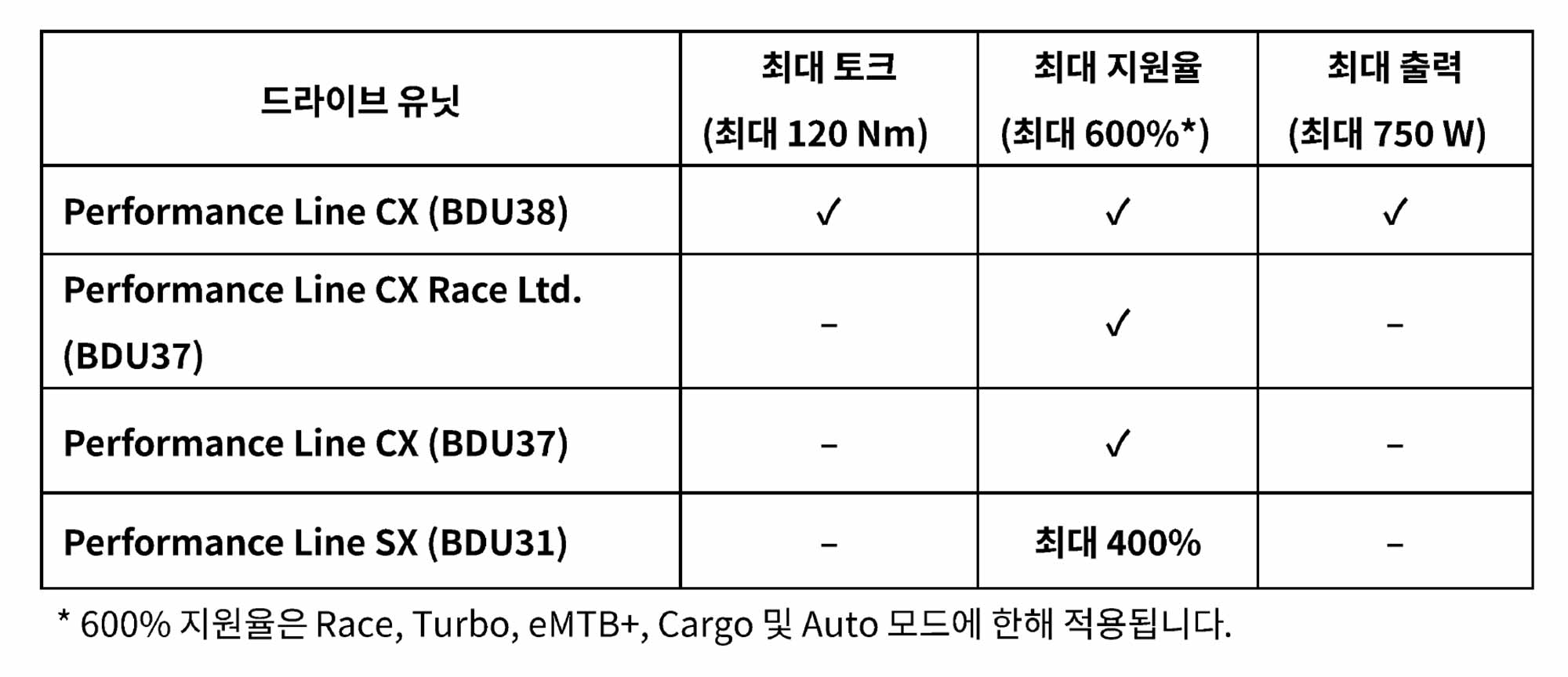 보쉬 eBike 시스템, 최대 토크 120Nm 지원하는 퍼포먼스 업그레이드 도입 이미지 news_Bosch-eBike_Performance Upgrade_4